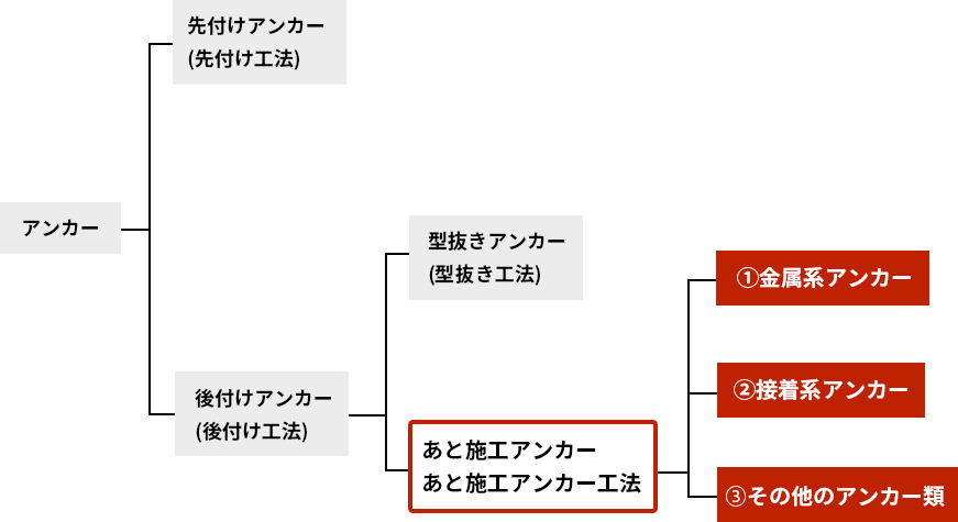 アンカー分類図