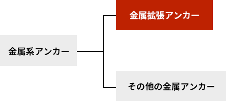 金属系アンカー分類図