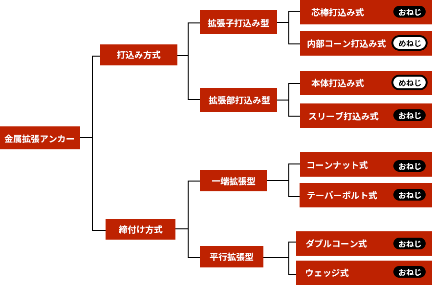 金属拡張アンカーの分類図