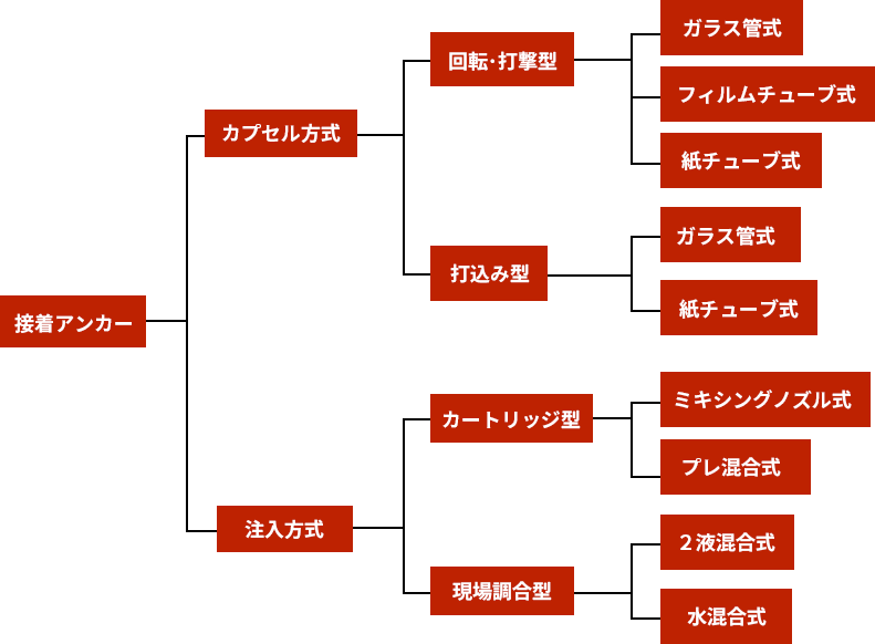 接着系アンカーの分類図